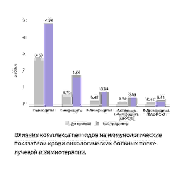 Пептиды Протектор 3 Плюс №60 Иммунопротектор. БАД