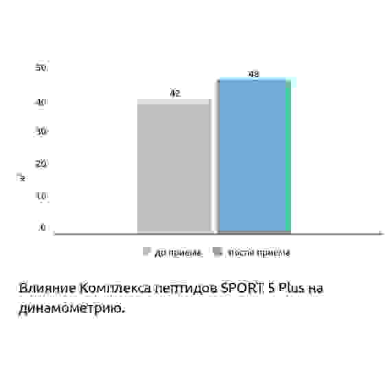 Пептиды РЕКАВЕРИ 5 Плюс №60 Тонус Антистресс Выносливость. БАД