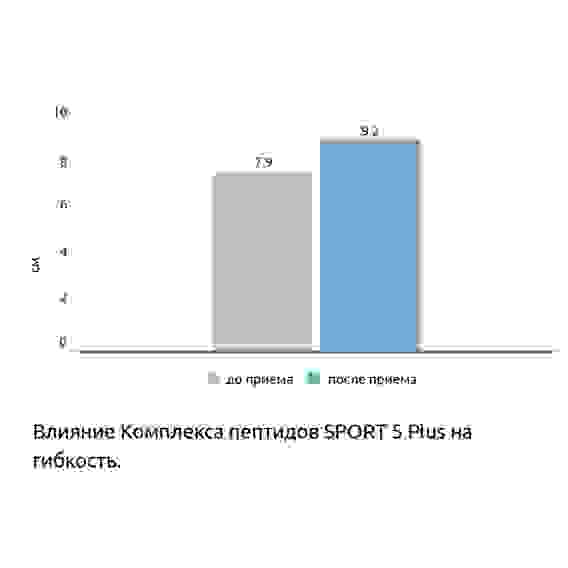 Пептиды РЕКАВЕРИ 5 Плюс №60 Тонус Антистресс Выносливость. БАД